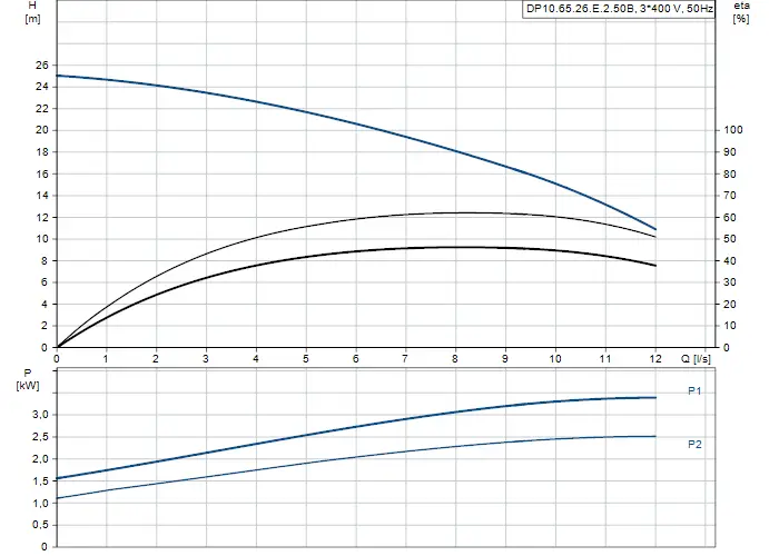 Diagramm mit Pumpenkurven einer Grundfos-Tauchmotorpumpe. Oben: Förderhöhe (H) in Metern gegen Durchfluss (Q) in l/s. Unten: Leistungsaufnahme (P) in kW gegen Durchfluss.